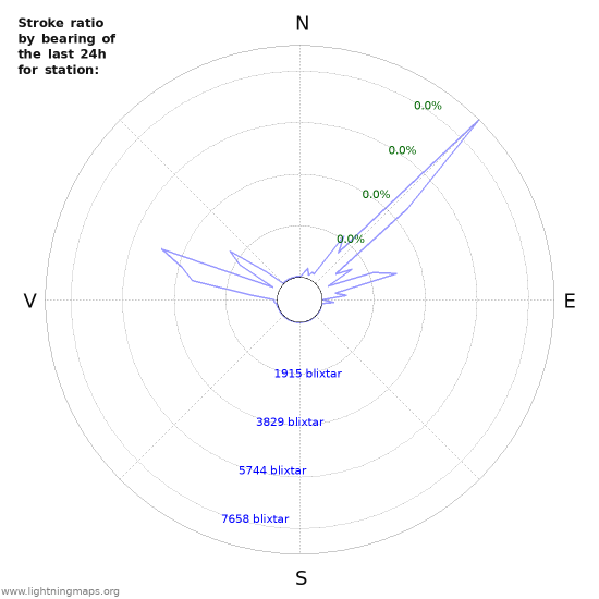 Grafer: Stroke ratio by bearing