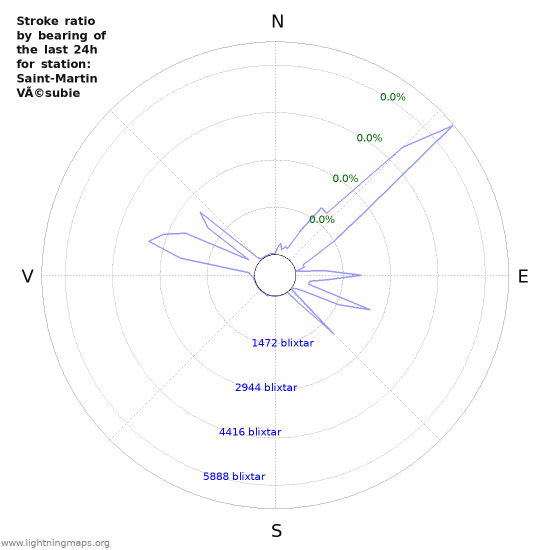 Grafer: Stroke ratio by bearing