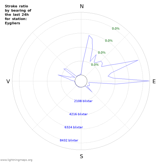 Grafer: Stroke ratio by bearing