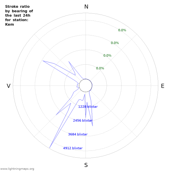 Grafer: Stroke ratio by bearing