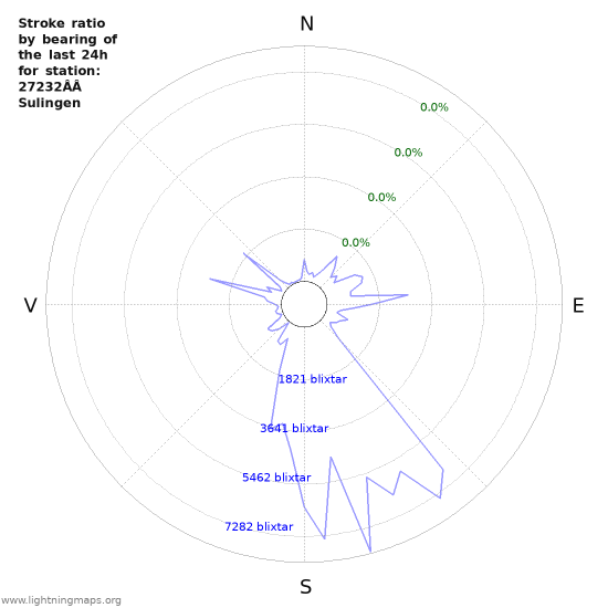 Grafer: Stroke ratio by bearing