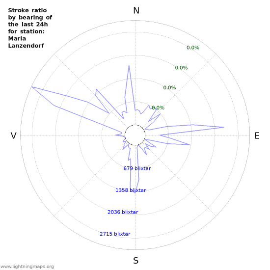 Grafer: Stroke ratio by bearing