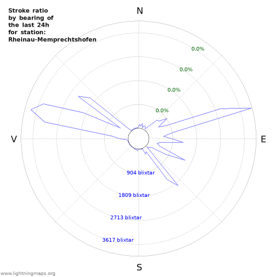 Grafer: Stroke ratio by bearing