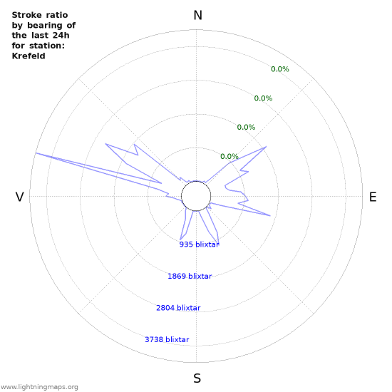 Grafer: Stroke ratio by bearing