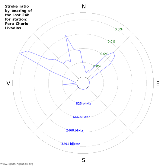 Grafer: Stroke ratio by bearing