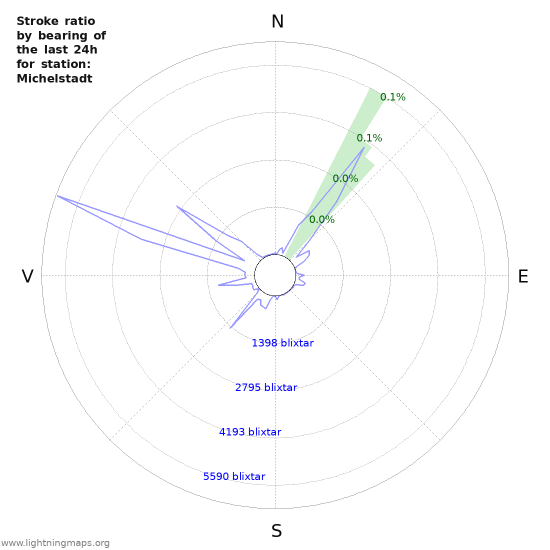 Grafer: Stroke ratio by bearing