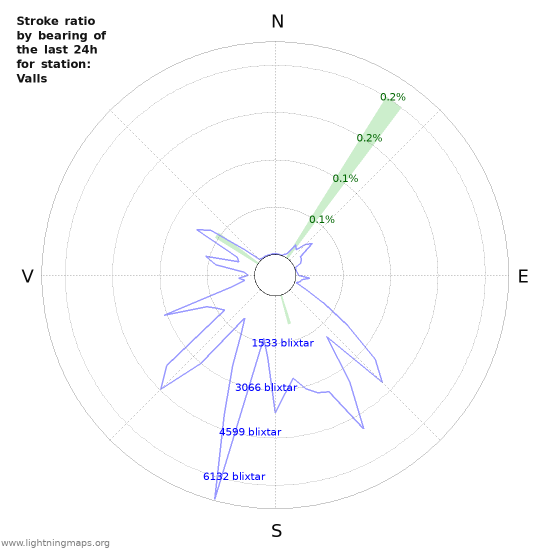 Grafer: Stroke ratio by bearing