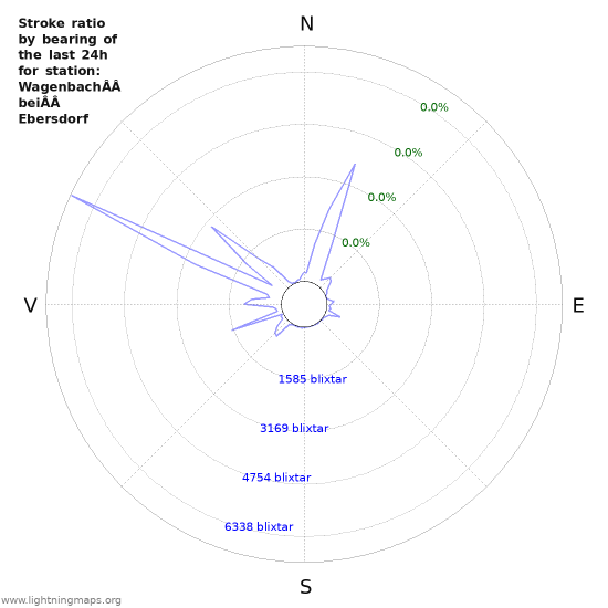 Grafer: Stroke ratio by bearing