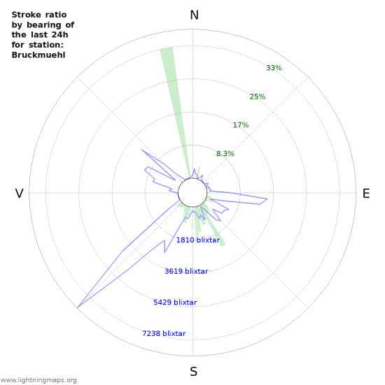 Grafer: Stroke ratio by bearing