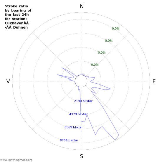 Grafer: Stroke ratio by bearing