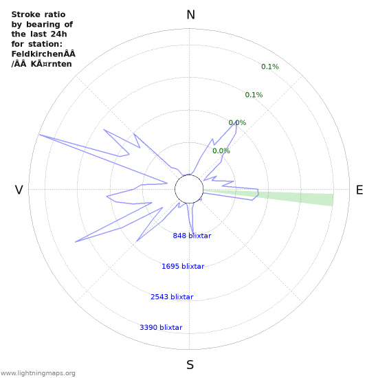 Grafer: Stroke ratio by bearing