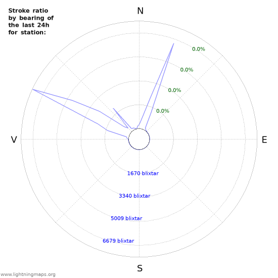 Grafer: Stroke ratio by bearing