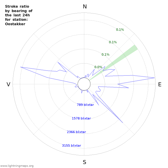 Grafer: Stroke ratio by bearing