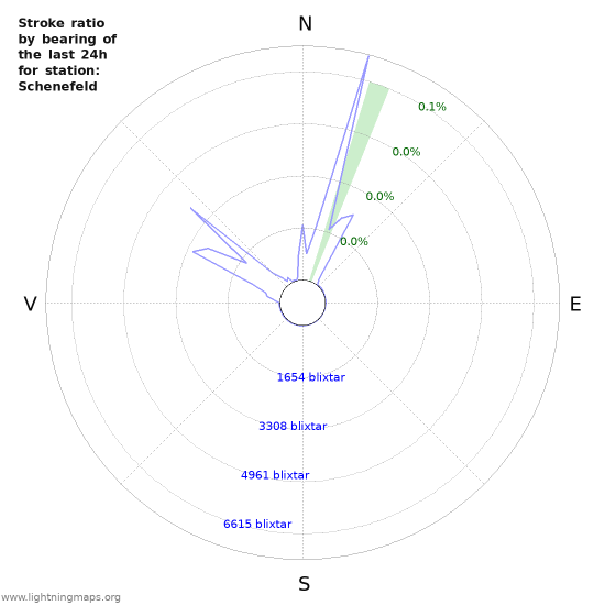 Grafer: Stroke ratio by bearing