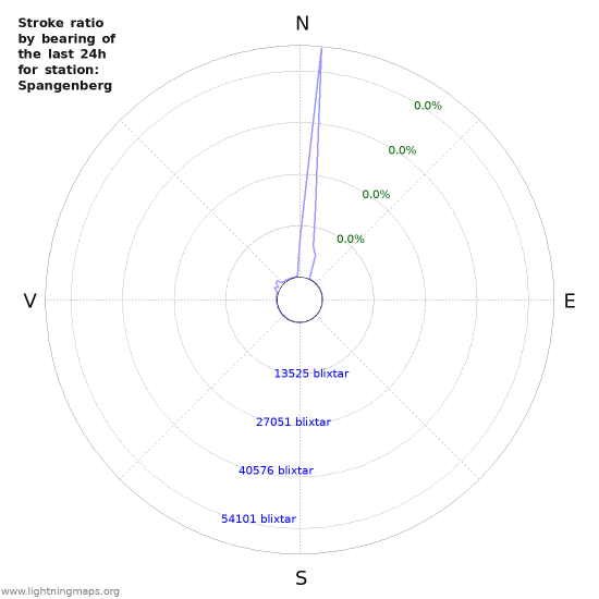 Grafer: Stroke ratio by bearing