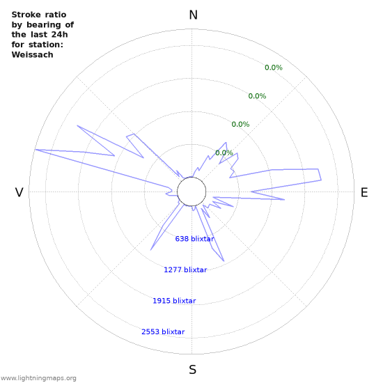 Grafer: Stroke ratio by bearing