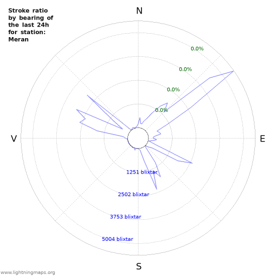 Grafer: Stroke ratio by bearing