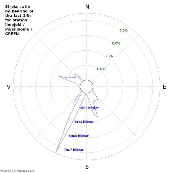 Grafer: Stroke ratio by bearing