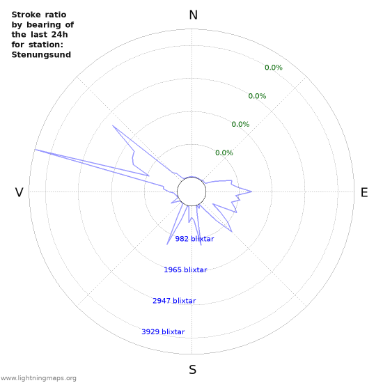 Grafer: Stroke ratio by bearing