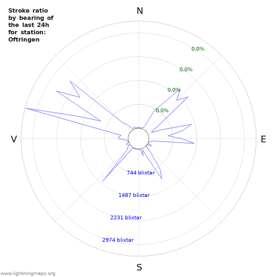 Grafer: Stroke ratio by bearing