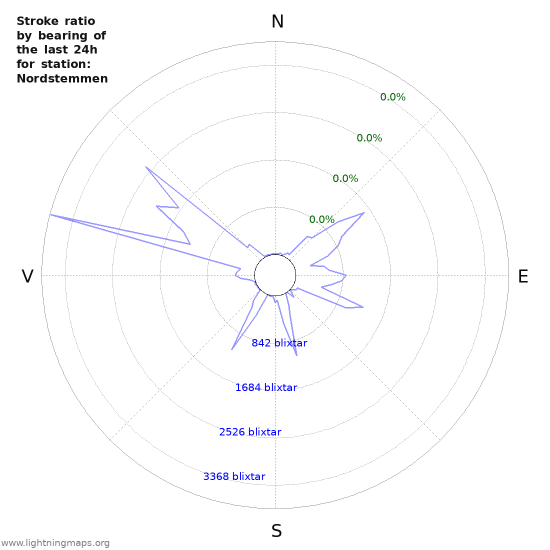 Grafer: Stroke ratio by bearing