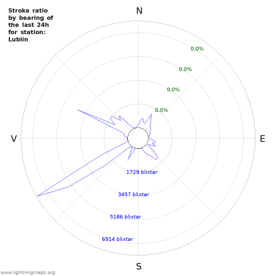 Grafer: Stroke ratio by bearing