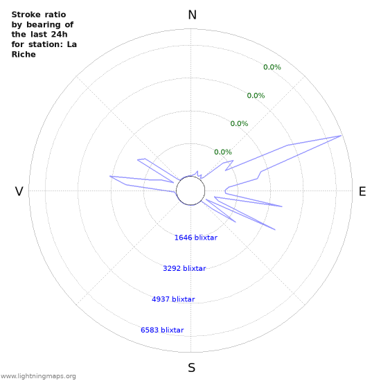 Grafer: Stroke ratio by bearing