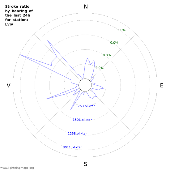 Grafer: Stroke ratio by bearing