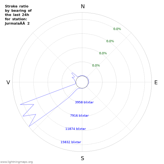 Grafer: Stroke ratio by bearing