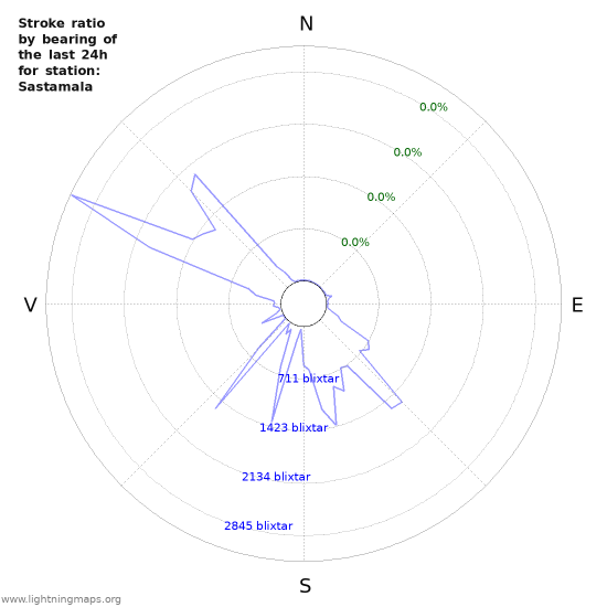 Grafer: Stroke ratio by bearing