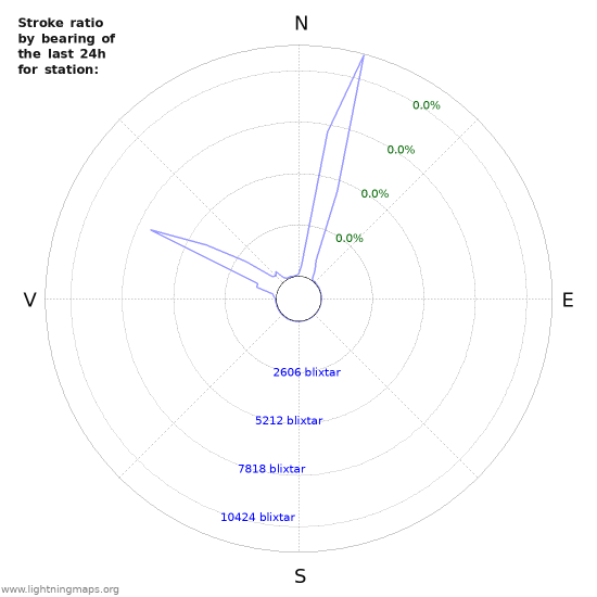 Grafer: Stroke ratio by bearing