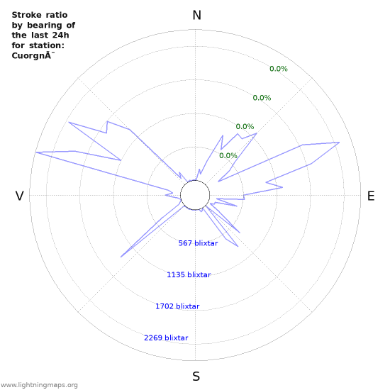 Grafer: Stroke ratio by bearing