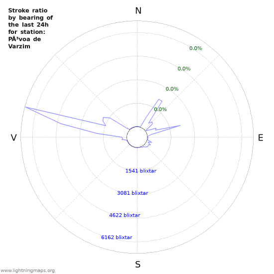 Grafer: Stroke ratio by bearing