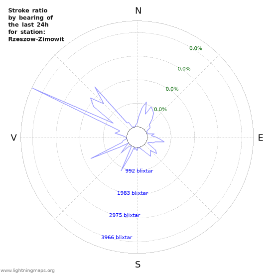 Grafer: Stroke ratio by bearing