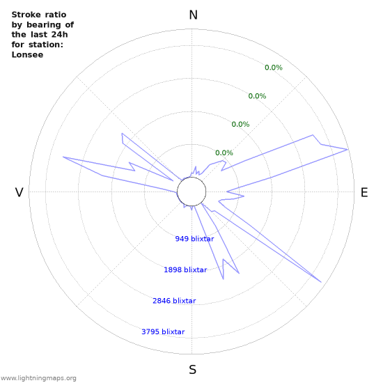 Grafer: Stroke ratio by bearing