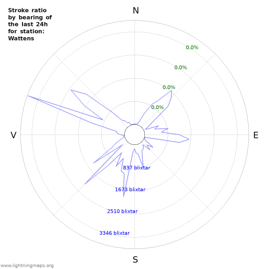 Grafer: Stroke ratio by bearing