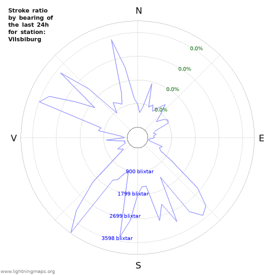 Grafer: Stroke ratio by bearing