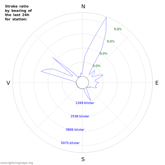 Grafer: Stroke ratio by bearing