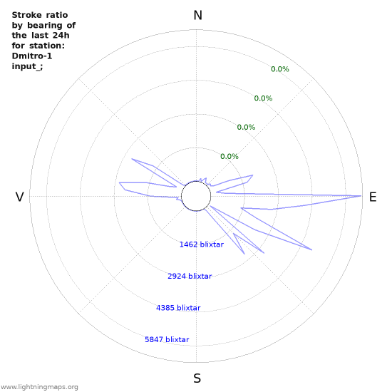 Grafer: Stroke ratio by bearing