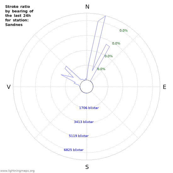 Grafer: Stroke ratio by bearing