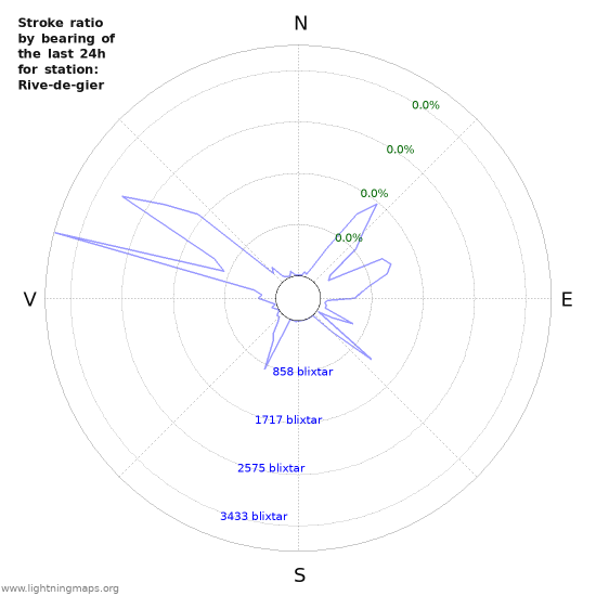 Grafer: Stroke ratio by bearing