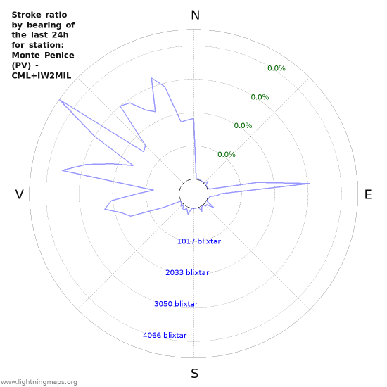 Grafer: Stroke ratio by bearing