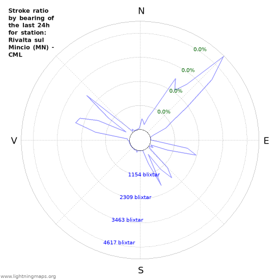 Grafer: Stroke ratio by bearing