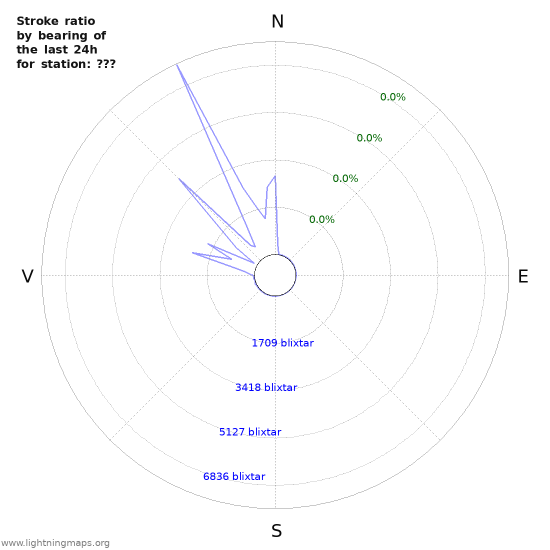 Grafer: Stroke ratio by bearing