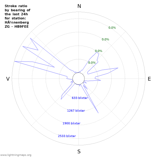 Grafer: Stroke ratio by bearing