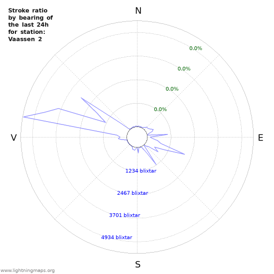 Grafer: Stroke ratio by bearing