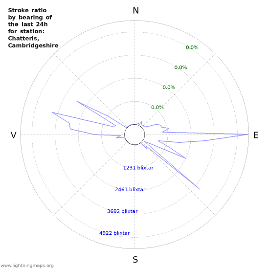 Grafer: Stroke ratio by bearing