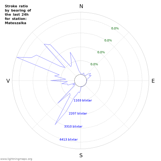 Grafer: Stroke ratio by bearing