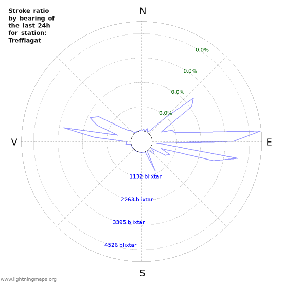 Grafer: Stroke ratio by bearing