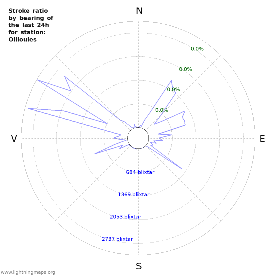 Grafer: Stroke ratio by bearing